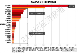 白酒二十强营收成绩单：汾酒、习酒、郎酒首破200亿元，百亿以下阵营竞争加剧